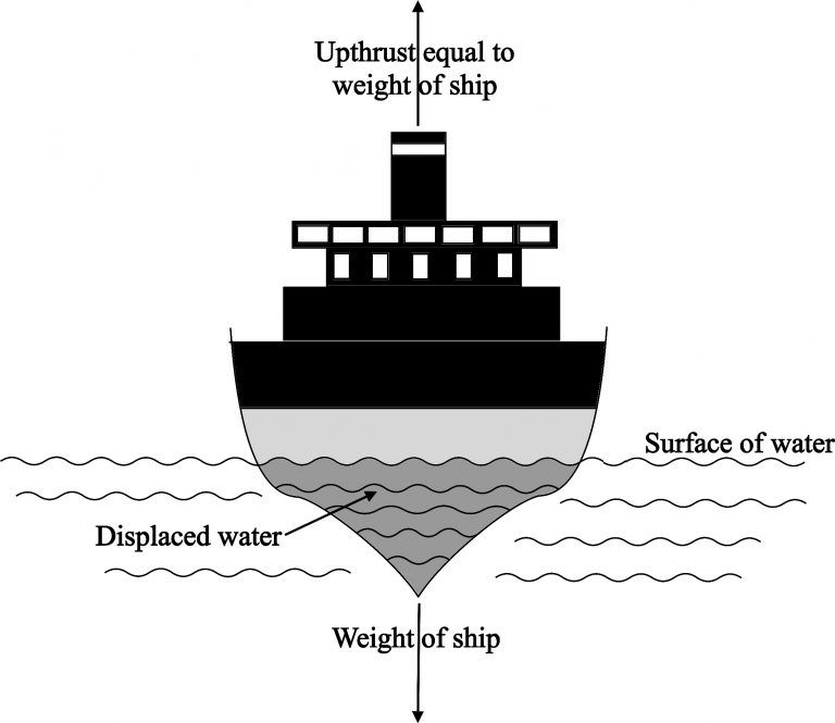 Class 5 Chapter 11 Weight volume And Density notes CBSE Class
