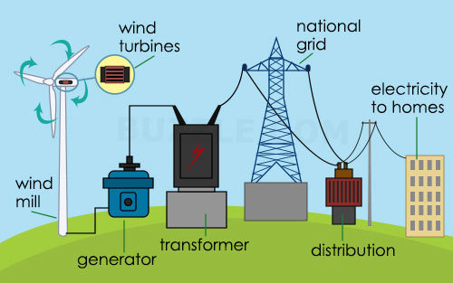 types-of-energy-for-class-5-cbse-class-notes-online-classnotes123