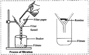 Filtration- Definition, Process, Examples And Limitations - Cbse Class 