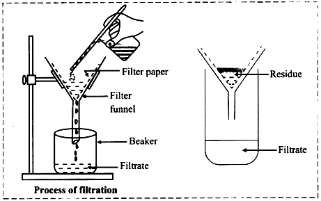 Filtration, Definition, Examples, & Processes