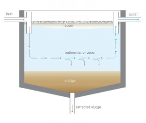 SEDIMENTATION - Definition, Principle, Process And Examples - CBSE ...