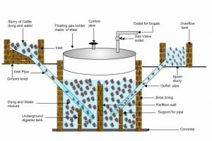 Diagram of Biogas Plant - CBSE Class Notes Online - Classnotes123