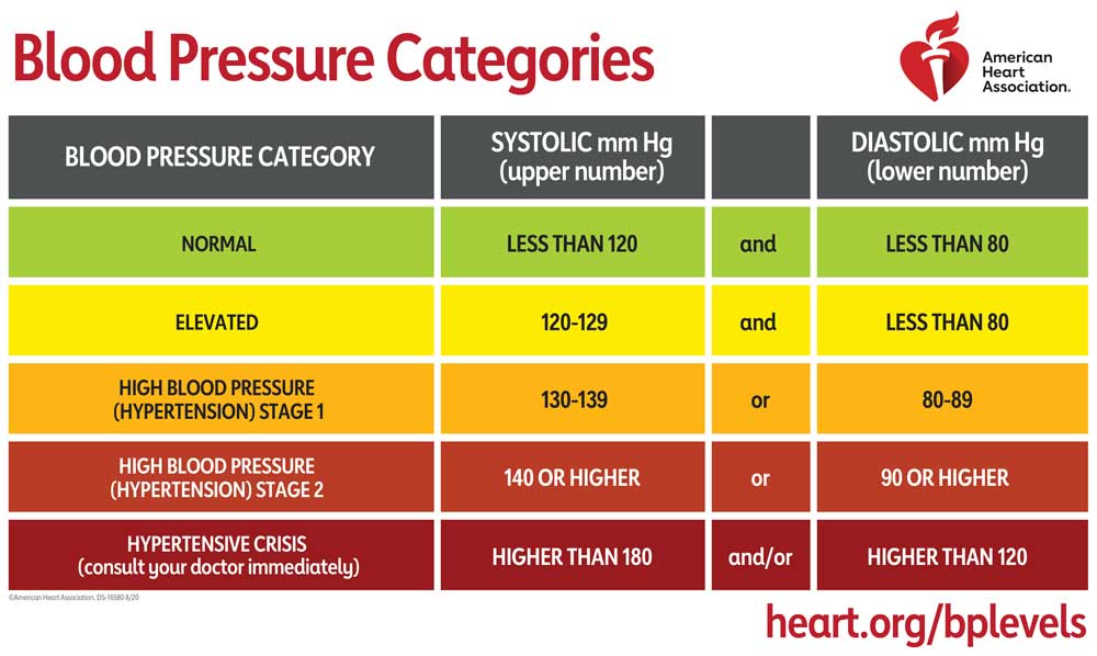 What's Systolic and Diastolic Blood Pressure?