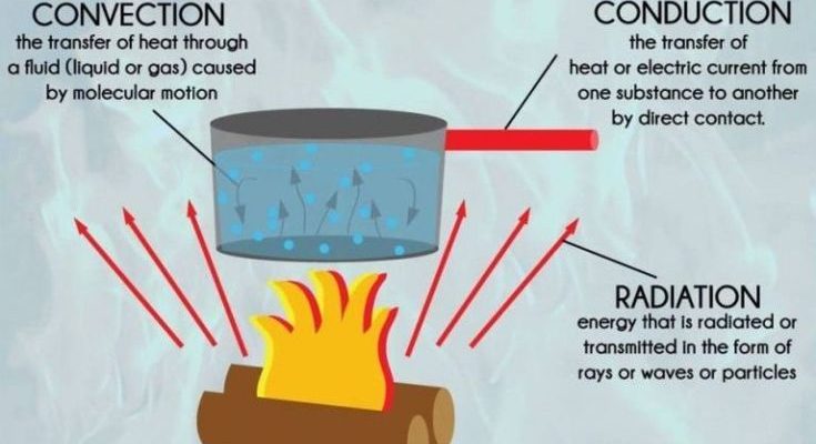 Conduction, Convection, and Radiation- Class 7 Science Explained