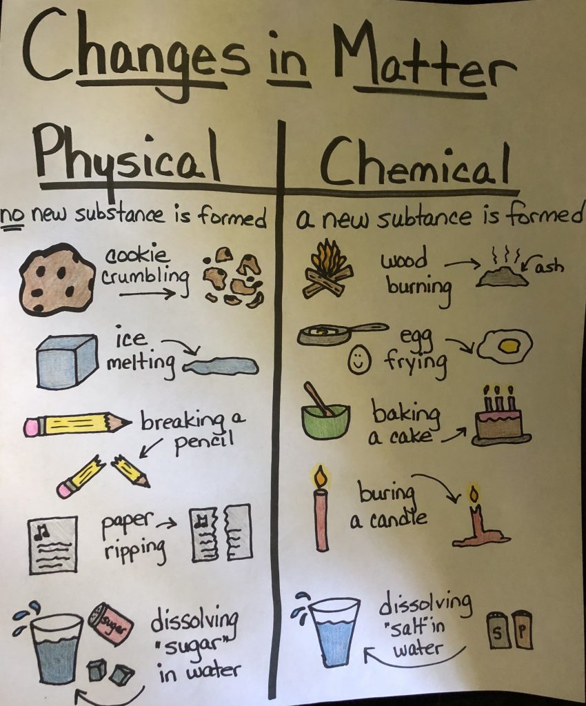 Difference between Physical and Chemical Change