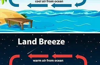 Sea Breezes and Land Breezes - Class 7 Science