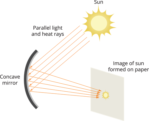 Class 7 Science -Chapter 15- Light- Activity-   Focusing Sunlight with a Concave Mirror