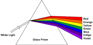 Class 7 Science -Chapter 15 – Light- Complete Notes