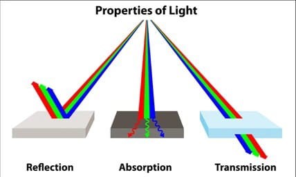 Class 7 Science -Chapter 15 – Light- Complete Notes