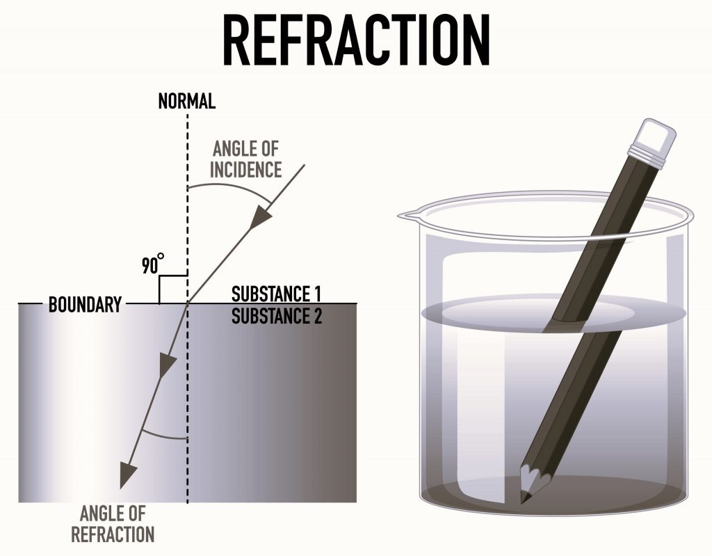 Refraction of Light- A Comprehensive Guide for Students - CBSE Class ...