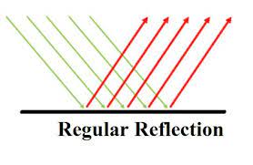 What is Light Reflection?