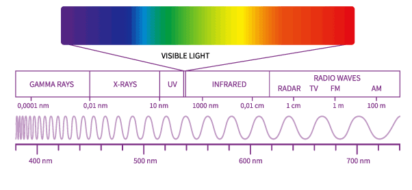 What is Light?