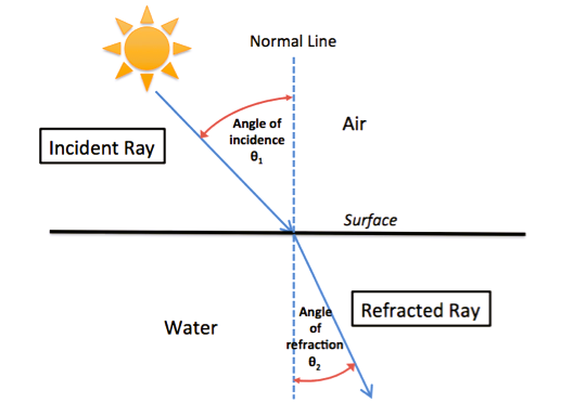 laws of refraction of light