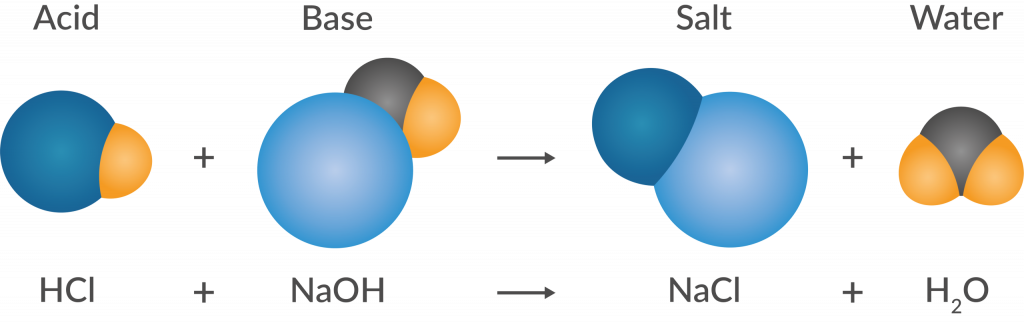 neutralisation experiment reaction