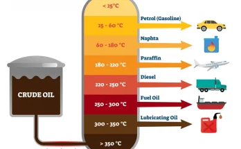 fractional distillation of crude oil