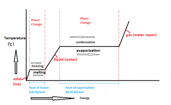 What is Latent Heat? Fusion & Vaporization Explained with Real-Life Applications