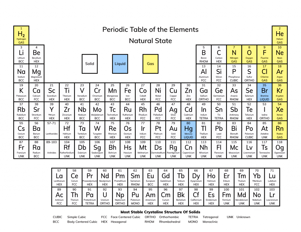 Infographic showing metals, nonmetals, metalloids, and states of matter for elements