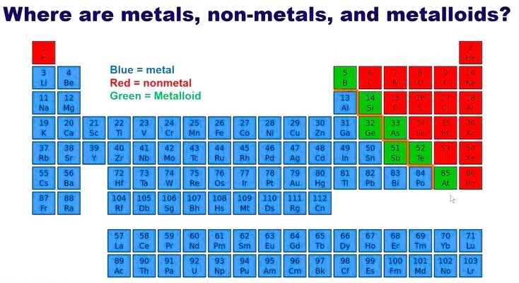 Modern periodic table of chemical elements with clear labels for metals, nonmetals, and metalloids, optimized for student learning.
