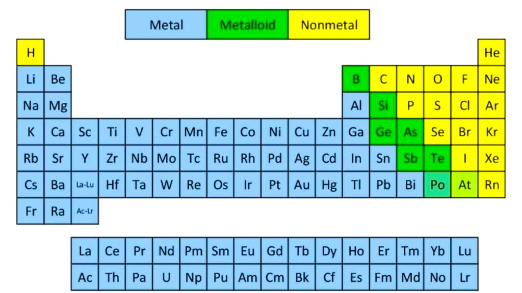 Color-coded periodic table diagram classifying elements as metals, nonmetals, or metalloids for chemistry education.