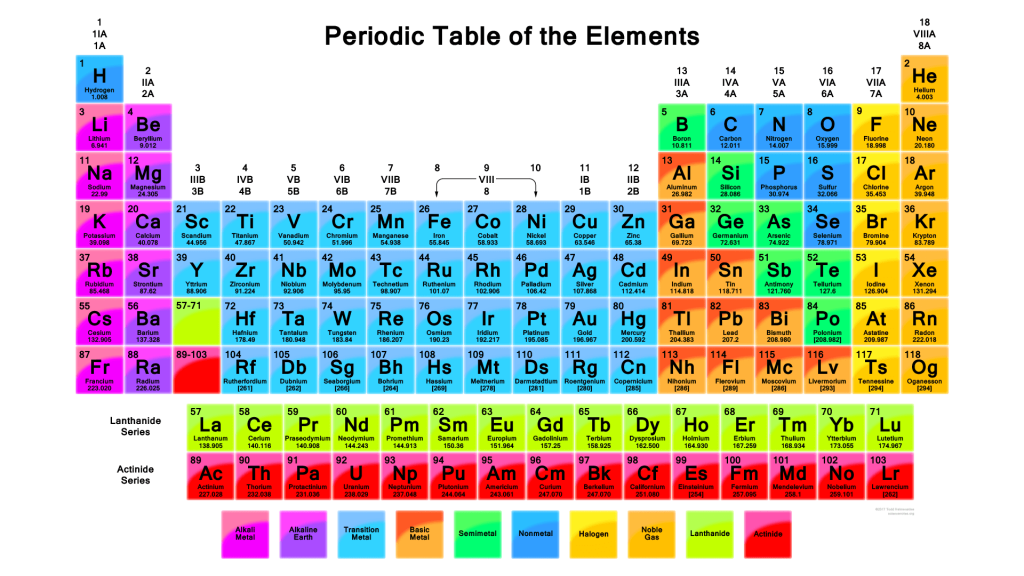 Periodic table of elements with color-coded groups and categories