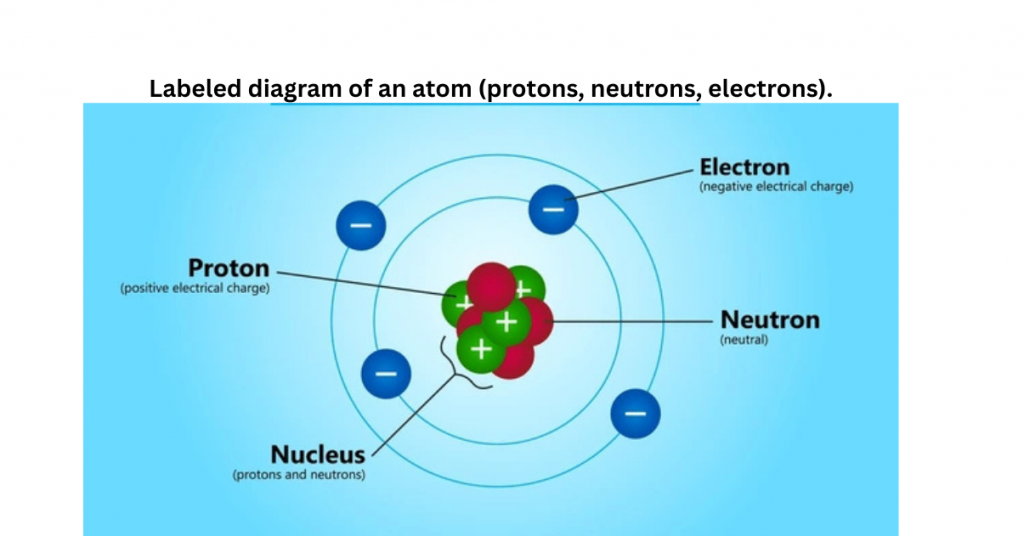 Diagram of an atom showing protons, neutrons, and electrons with labels