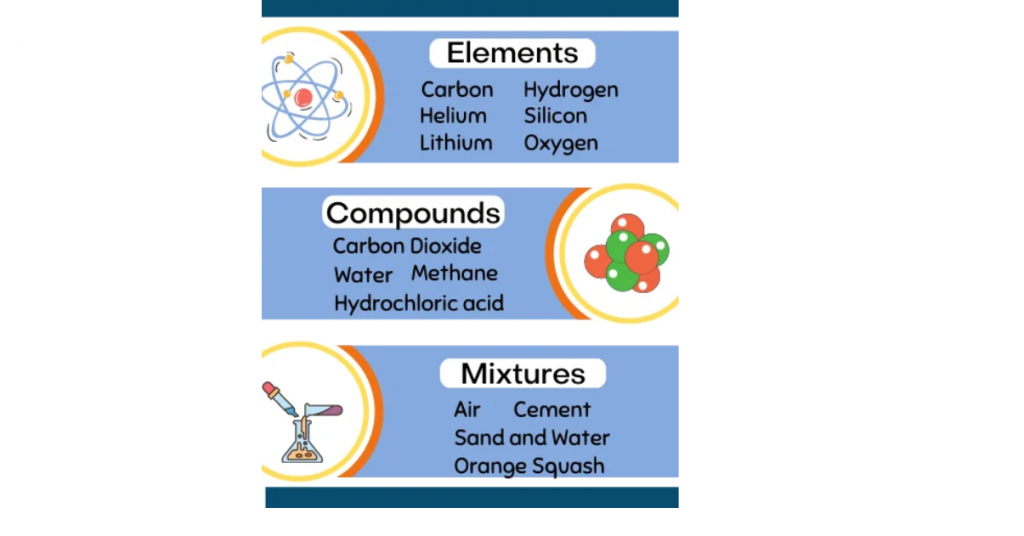 Comparison chart of elements, compounds, and mixtures with examples